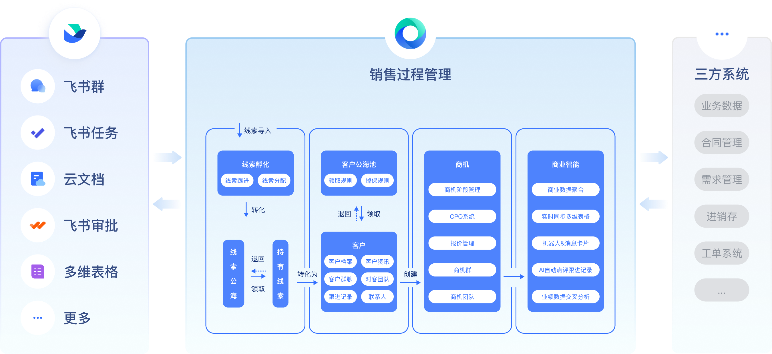 飞创CRM客户与销售流程管理示意